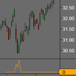 Precision Divergence Finder